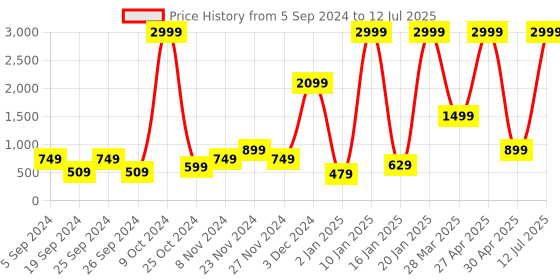 myntra.com BAESD Colourblocked Hooded Fleece Front Open Sweatshirt baesd Price History Graph from 5 Sep 2024 to 12 Jul 2025