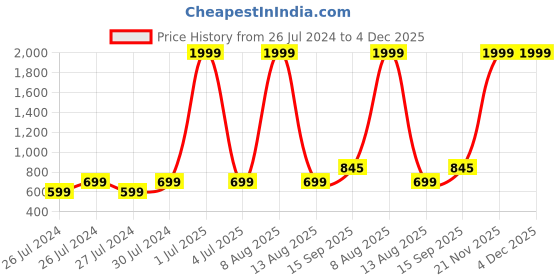 myntra.com BAESD Colourblocked Hooded Long Sleeves Fleece Pullover Sweatshirt baesd Price History Graph from 26 Jul 2024 to 4 Dec 2025