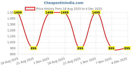 myntra.com BAESD Colourblocked Mock Collar Lightweight Faux Fur Jacket baesd Price History Graph from 18 Aug 2025 to 4 Dec 2025