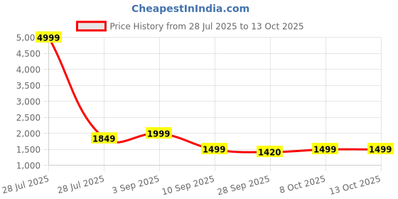 myntra.com BAESD Colourblocked Mock Neck Tracksuits baesd Price History Graph from 28 Jul 2025 to 13 Oct 2025