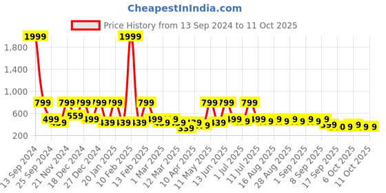 myntra.com BAESD Colourblocked Net Blouson Dress baesd Price History Graph from 13 Sep 2024 to 10 Oct 2025