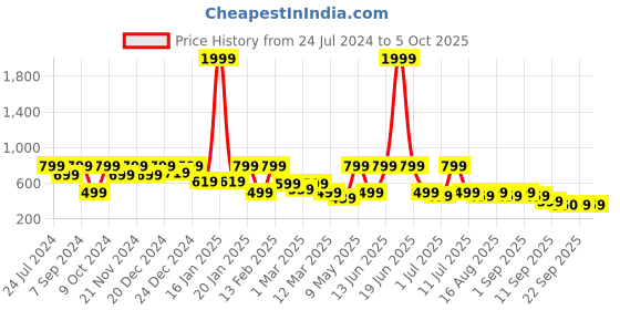 myntra.com BAESD Colourblocked Net Fit & Flare Dress With Floral Corsage baesd Price History Graph from 24 Jul 2024 to 4 Oct 2025
