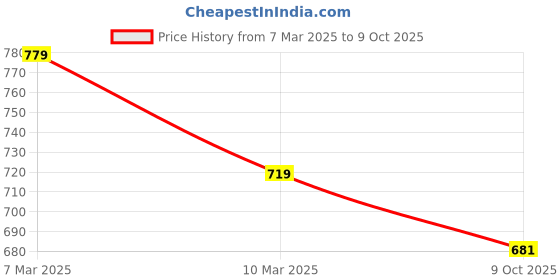 myntra.com BAESD Colourblocked Print Georgette Maxi Dress baesd Price History Graph from 7 Mar 2025 to 9 Oct 2025
