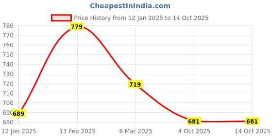myntra.com BAESD Colourblocked Print Georgette Maxi Dress baesd Price History Graph from 12 Jan 2025 to 14 Oct 2025