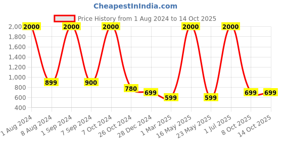 myntra.com BAESD Colourblocked Pullover Sweatshirt baesd Price History Graph from 1 Aug 2024 to 14 Oct 2025