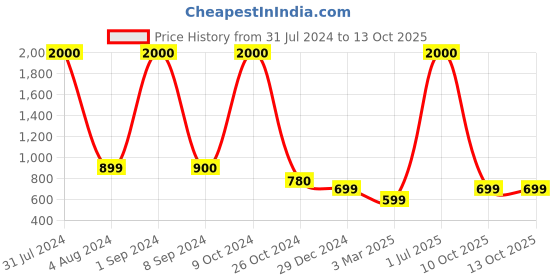 myntra.com BAESD Colourblocked Pullover Sweatshirt baesd Price History Graph from 31 Jul 2024 to 13 Oct 2025
