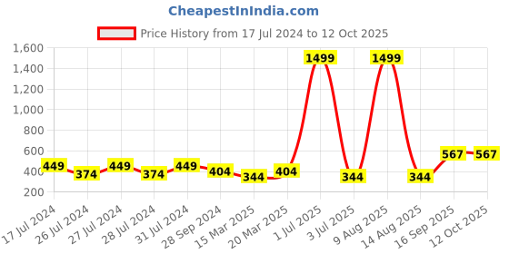 myntra.com BAESD Colourblocked Round Neck Printed T-shirt baesd Price History Graph from 17 Jul 2024 to 12 Oct 2025