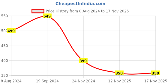 myntra.com BAESD Colourblocked Round Neck Top baesd Price History Graph from 8 Aug 2024 to 17 Nov 2025