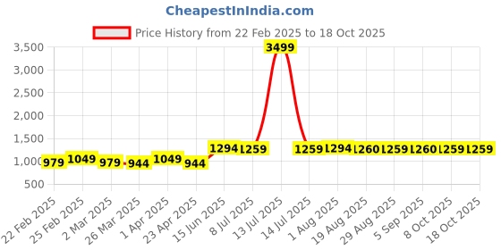 myntra.com BAESD Colourblocked Scuba Blazer Dresses baesd Price History Graph from 22 Feb 2025 to 18 Oct 2025