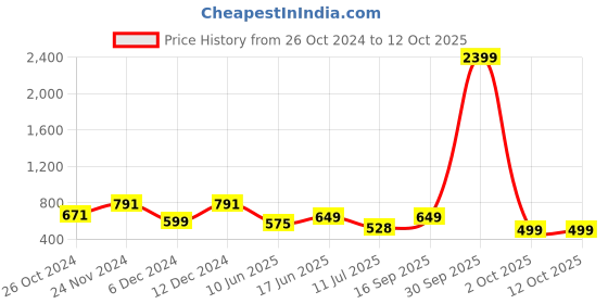 myntra.com BAESD Colourblocked Sheath Dress baesd Price History Graph from 26 Oct 2024 to 12 Oct 2025