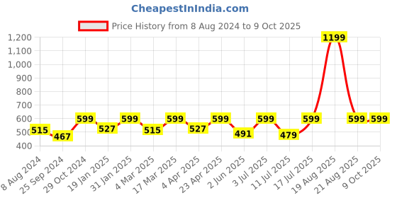 myntra.com BAESD Colourblocked Shoulder Straps Bralette Crop Top baesd Price History Graph from 8 Aug 2024 to 9 Oct 2025