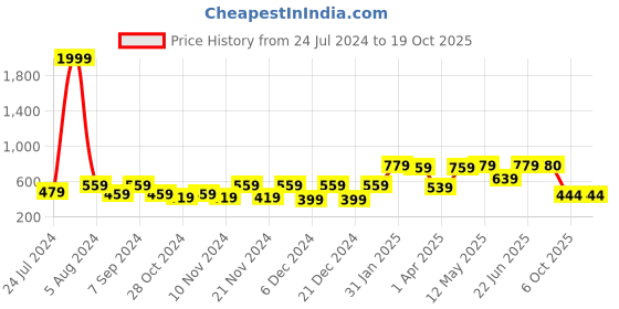 myntra.com BAESD Colourblocked Shoulder Straps Regular Crop Top baesd Price History Graph from 24 Jul 2024 to 17 Oct 2025