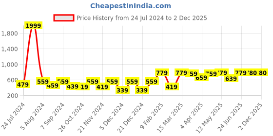 myntra.com BAESD Colourblocked Shoulder Straps Regular Top baesd Price History Graph from 24 Jul 2024 to 1 Dec 2025