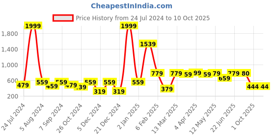 myntra.com BAESD Colourblocked Sleeveless Crop Top baesd Price History Graph from 24 Jul 2024 to 4 Oct 2025