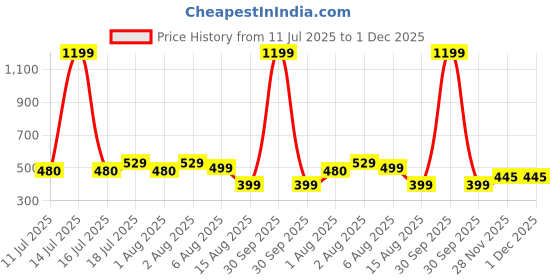 myntra.com BAESD Colourblocked Tank Crop Top baesd Price History Graph from 11 Jul 2025 to 30 Nov 2025