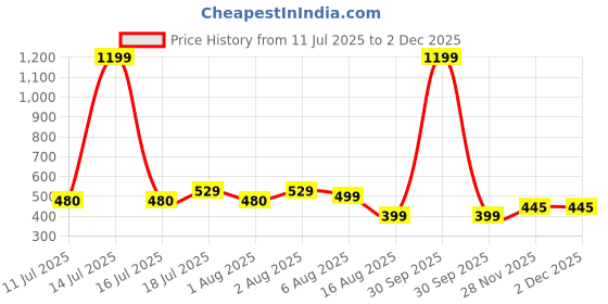 myntra.com BAESD Colourblocked Tank Crop Top baesd Price History Graph from 11 Jul 2025 to 1 Dec 2025