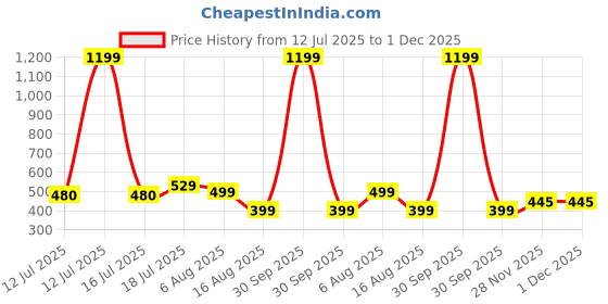 myntra.com BAESD Colourblocked Tank Crop Top baesd Price History Graph from 12 Jul 2025 to 1 Dec 2025