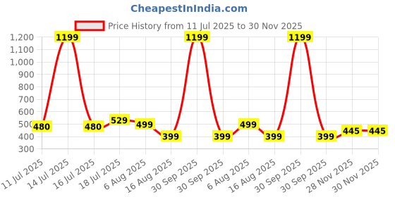 myntra.com BAESD Colourblocked Tank Crop Top baesd Price History Graph from 11 Jul 2025 to 30 Nov 2025