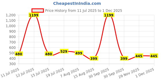 myntra.com BAESD Colourblocked Tank Crop Top baesd Price History Graph from 11 Jul 2025 to 29 Nov 2025