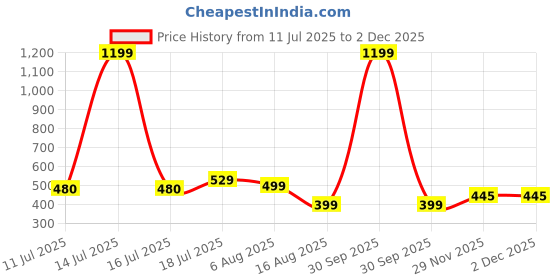 myntra.com BAESD Colourblocked Tank Crop Top baesd Price History Graph from 11 Jul 2025 to 30 Nov 2025