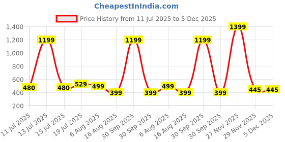 myntra.com BAESD Colourblocked Tank Crop Top baesd Price History Graph from 11 Jul 2025 to 4 Dec 2025