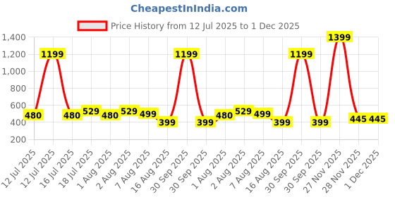 myntra.com BAESD Colourblocked Tank Crop Top baesd Price History Graph from 12 Jul 2025 to 30 Nov 2025