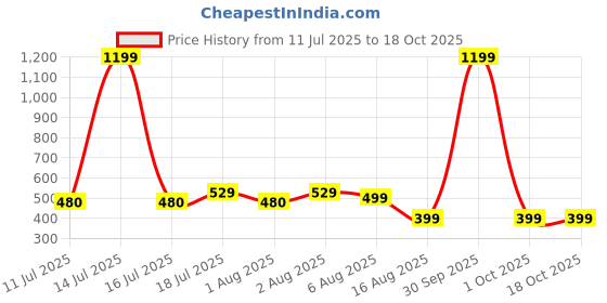myntra.com BAESD Colourblocked Tank Crop Top baesd Price History Graph from 11 Jul 2025 to 18 Oct 2025