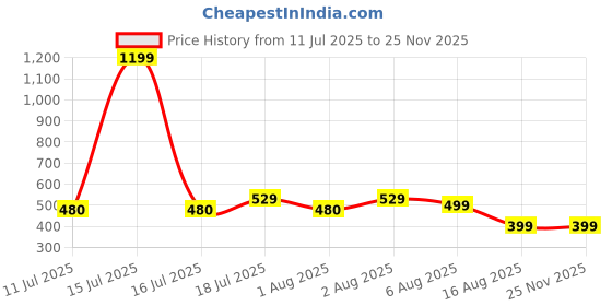 myntra.com BAESD Colourblocked Tank Crop Top baesd Price History Graph from 11 Jul 2025 to 24 Nov 2025
