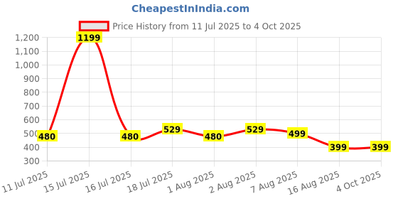 myntra.com BAESD Colourblocked Tank Crop Top baesd Price History Graph from 11 Jul 2025 to 4 Oct 2025