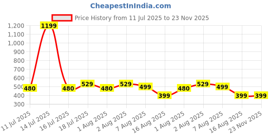 myntra.com BAESD Colourblocked Tank Crop Top baesd Price History Graph from 11 Jul 2025 to 23 Nov 2025