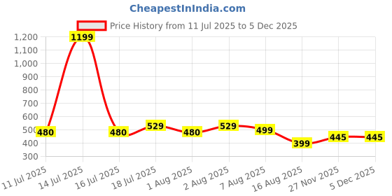myntra.com BAESD Colourblocked Tank Crop Top baesd Price History Graph from 11 Jul 2025 to 5 Dec 2025