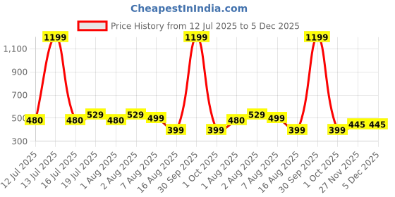 myntra.com BAESD Colourblocked Tank Crop Top baesd Price History Graph from 12 Jul 2025 to 5 Dec 2025