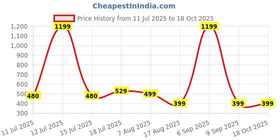 myntra.com BAESD Colourblocked Tank Crop Top baesd Price History Graph from 11 Jul 2025 to 18 Oct 2025