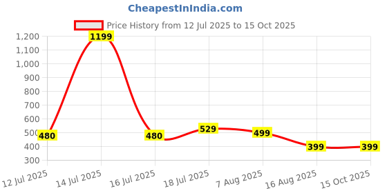 myntra.com BAESD Colourblocked Tank Crop Top baesd Price History Graph from 12 Jul 2025 to 14 Oct 2025