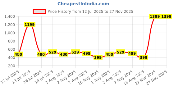 myntra.com BAESD Colourblocked Tank Crop Top baesd Price History Graph from 12 Jul 2025 to 27 Nov 2025
