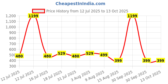 myntra.com BAESD Colourblocked Tank Crop Top baesd Price History Graph from 12 Jul 2025 to 13 Oct 2025