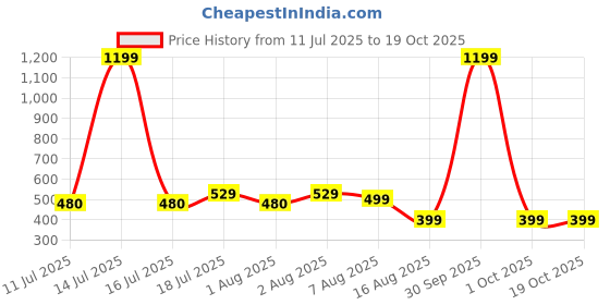 myntra.com BAESD Colourblocked Tank Crop Top baesd Price History Graph from 11 Jul 2025 to 17 Oct 2025