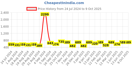 myntra.com BAESD Colourblocked Three-Quarter Sleeves Open Front Shrug baesd Price History Graph from 24 Jul 2024 to 8 Oct 2025