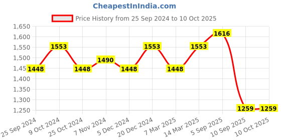 myntra.com BAESD Colourblocked Zip-Front Tracksuit baesd Price History Graph from 25 Sep 2024 to 9 Oct 2025