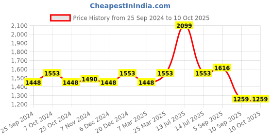 myntra.com BAESD Colourblocked Zip-Up Tracksuits baesd Price History Graph from 25 Sep 2024 to 10 Oct 2025