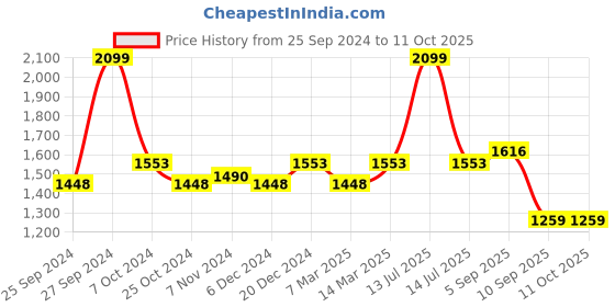 myntra.com BAESD Colourblocked Zipper Tracksuit baesd Price History Graph from 25 Sep 2024 to 10 Oct 2025