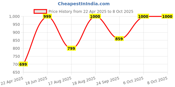 myntra.com BAESD Contrast Binding Triangle Swim Bikini Set baesd Price History Graph from 22 Apr 2025 to 8 Oct 2025