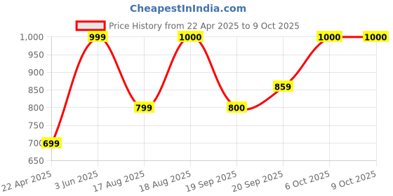 myntra.com BAESD Contrast Binding Triangle Swim Bikini Set baesd Price History Graph from 22 Apr 2025 to 8 Oct 2025