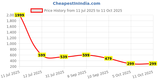 myntra.com BAESD Conversational Print A-Line Dress baesd Price History Graph from 11 Jul 2025 to 11 Oct 2025