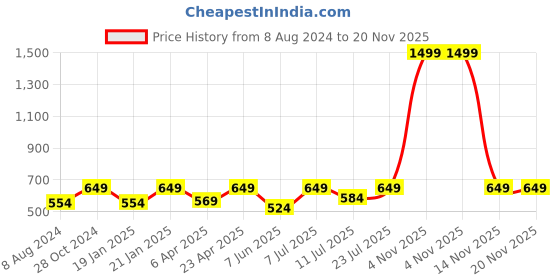 myntra.com BAESD Conversational Printed Bodycon Dress baesd Price History Graph from 8 Aug 2024 to 20 Nov 2025