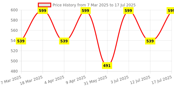 myntra.com BAESD Conversational Printed Boxy Top baesd Price History Graph from 7 Mar 2025 to 17 Jul 2025