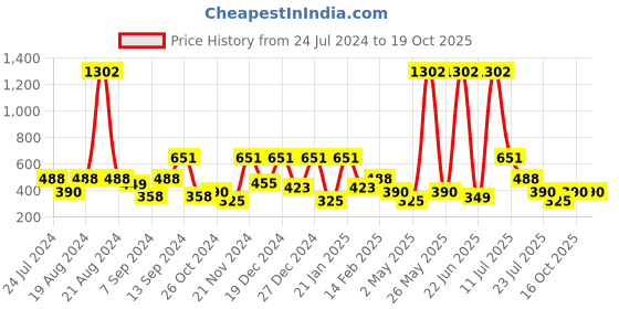 myntra.com BAESD Conversational Printed Cape Sleeve Fit & Flare Dress baesd Price History Graph from 24 Jul 2024 to 18 Oct 2025