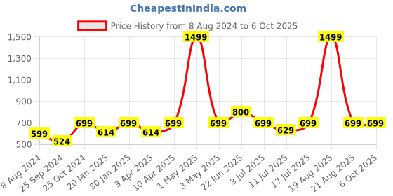 myntra.com BAESD Conversational Printed Crop Cotton Tailored Jacket baesd Price History Graph from 8 Aug 2024 to 6 Oct 2025