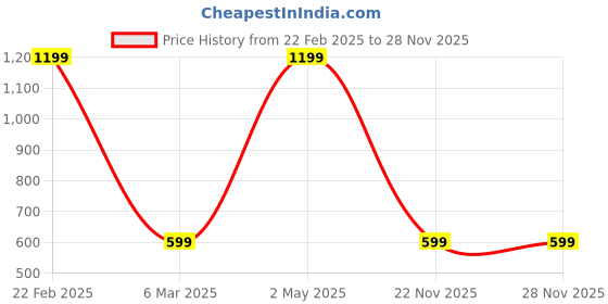 myntra.com BAESD Conversational Printed Dri-Fit T-shirt baesd Price History Graph from 22 Feb 2025 to 27 Nov 2025