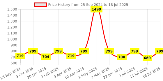 myntra.com BAESD Conversational Printed Fleece Lightweight Fleece Bomber Jacket baesd Price History Graph from 25 Sep 2024 to 11 Jul 2025